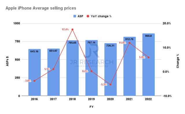 Apple iPhone ASPs trend
