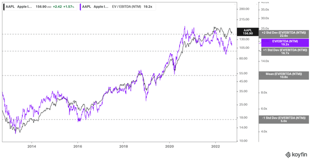 AAPL NTM EBITDA multiples valuation trend