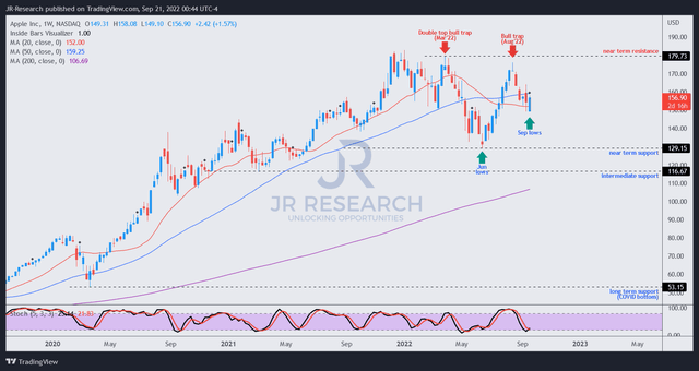 AAPL price chart (weekly)