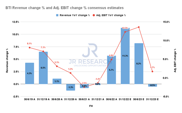 British American Tobacco Revenue change % and Adjusted EBIT change % consensus estimates