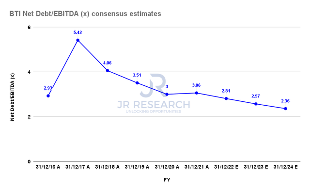 British American Tobacco Net debt/EBITDA consensus estimates