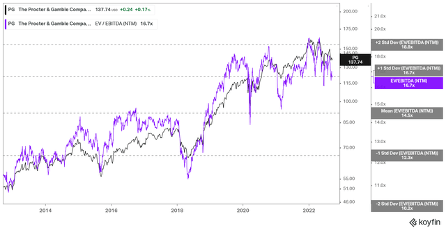 PG NTM EBITDA multiples valuation trend