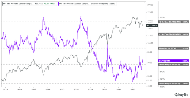 PG NTM Dividend yield % valuation trend