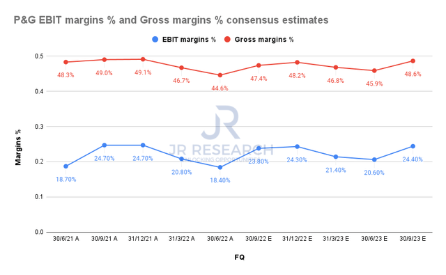P&G EBIT margins % and Gross margins % consensus estimates