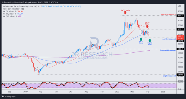 SPGSCI price chart (weekly)