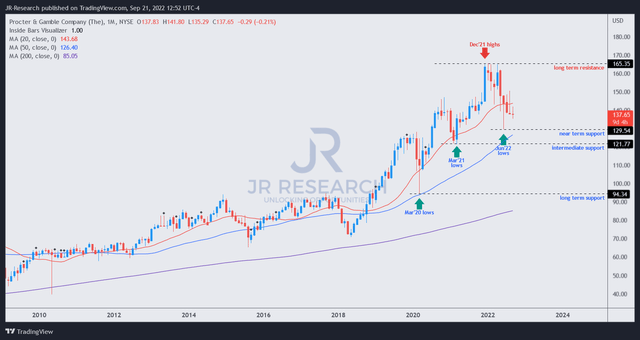 PG price chart (monthly)