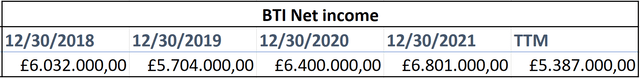 Annual net income of BTI (gbp)