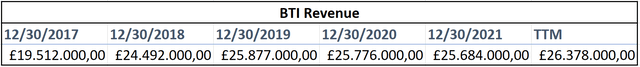 Annual revenue of BTI (gbp)