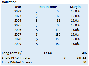 Estimate of WING net income