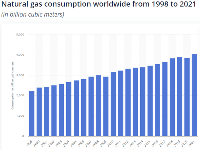 Global Natural Gas Consumption