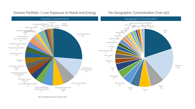 Portfolio Overview