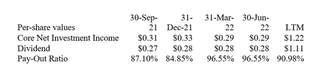 Dividend And Pay-Out Ratio