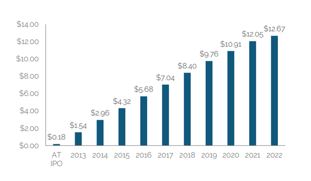 Cumulative Dividend