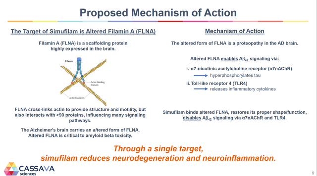 Method of Action Simufilam