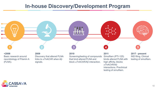 Simufilam developmental history