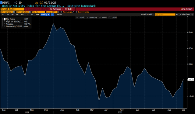 German Industrial Activity