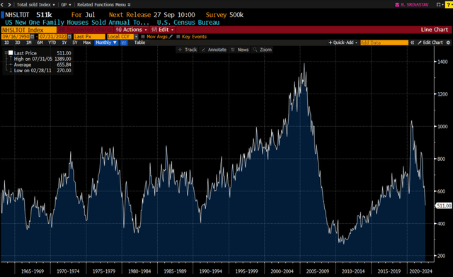 Single family home sales