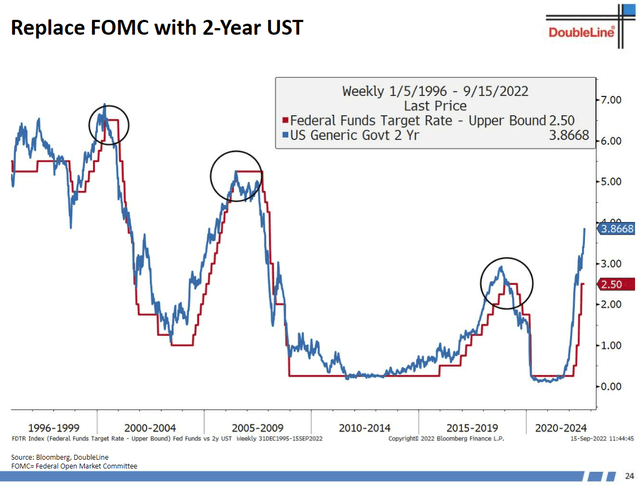 2 Year UST vs FOMC