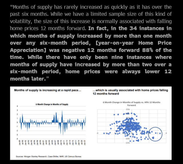 Months Supply of homes