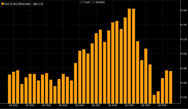 DFS delinquency data