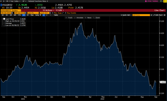 Inflation expectations