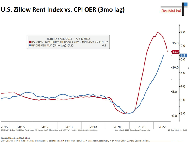 Zillow rent index