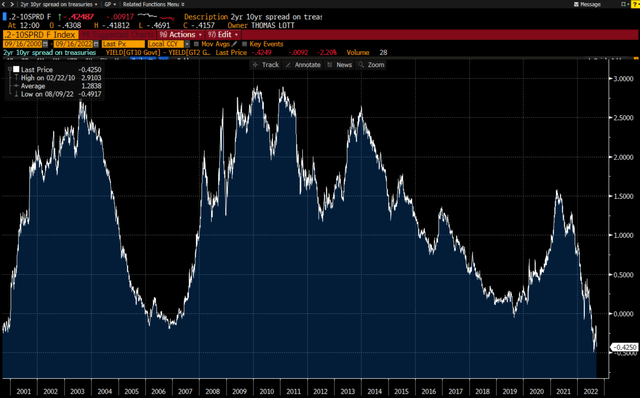 2s - 10s Spread