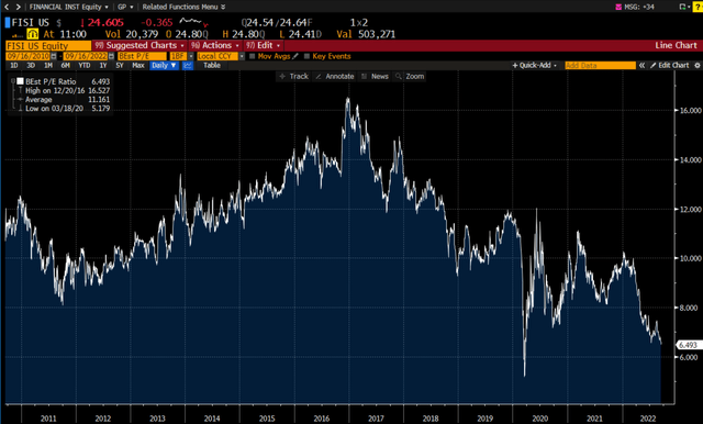 P/E Chart FISI