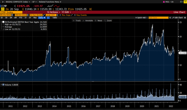 Nasdaq forward EV/EBITDA