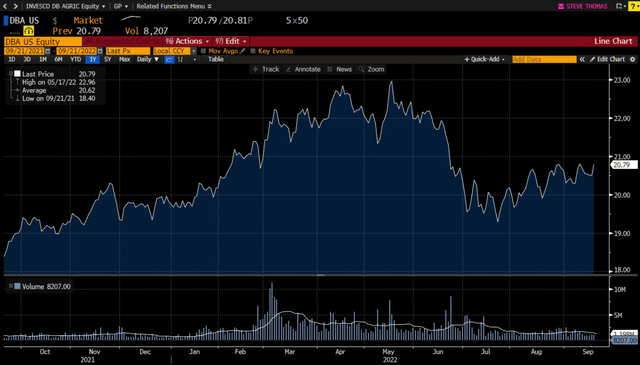 Food commodity chart