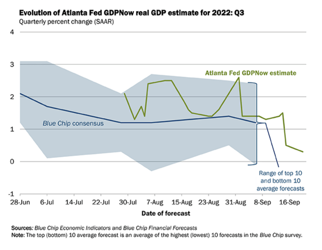 Atlanta Fed GDP estimates
