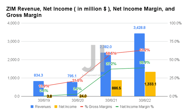 ZIM Revenue, Net Income, Net Income Margin, and Gross Margin