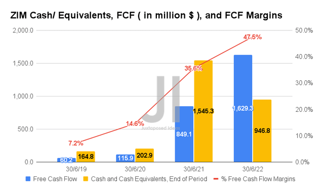 ZIM Cash/ Equivalents, FCF, and FCF Margins