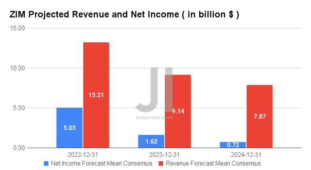 ZIM Projected Revenue and Net Income