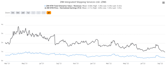 ZIM 2Y EV/Revenue and P/E Valuations