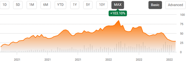 ZIM 2Y Stock Price