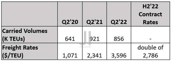 ZIM Carried Volumes/ Charter Rates