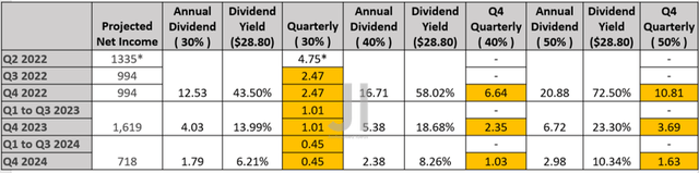ZIM Projected Dividend Distribution