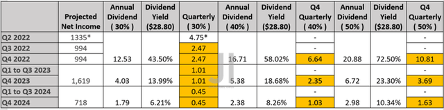 ZIM Projected Dividend Payout