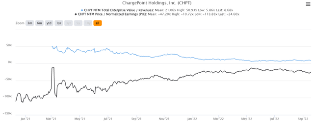 CHPT 2Y EV/Revenue and P/E Valuations