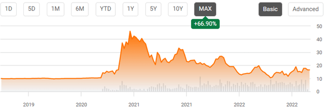 CHPT 2Y Stock Price