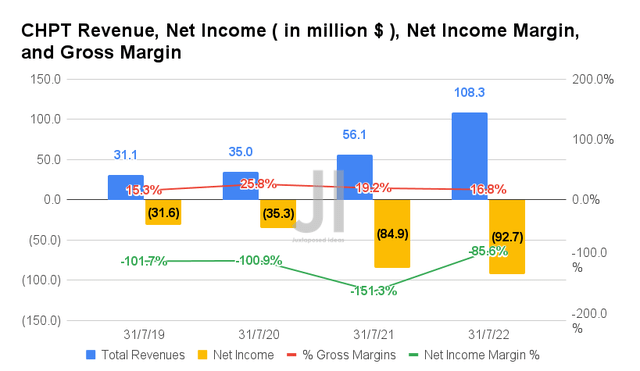CHPT Revenue, Net Income, Net Income Margin, and Gross Margin