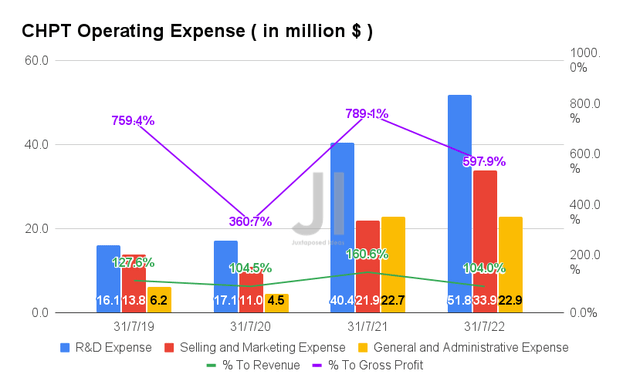 CHPT operating expenses