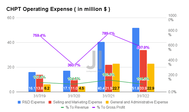 CHPT Operating Expense