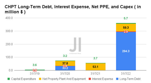 CHPT Long-Term Debt, Interest Expense, Net PPE, and Capex