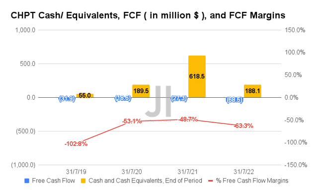CHPT Cash/ Equivalents, FCF, and FCF Margins