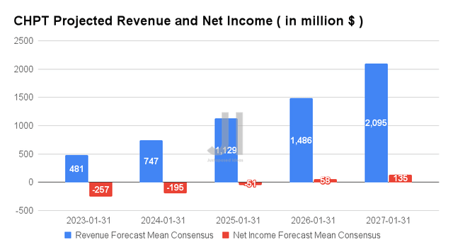 CHPT Projected Revenue and Net Income