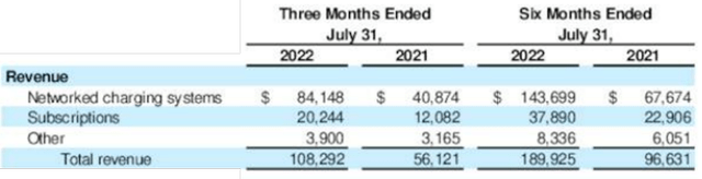 Impressive Growth Across Segments