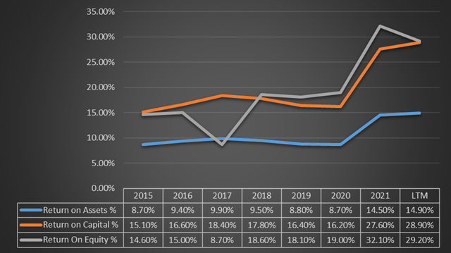 Profitability ratios
