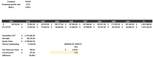 Discounted cash flow